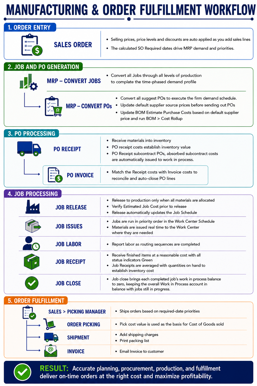 InfoGraphic_Sales Orders_DBABasicWorkflow