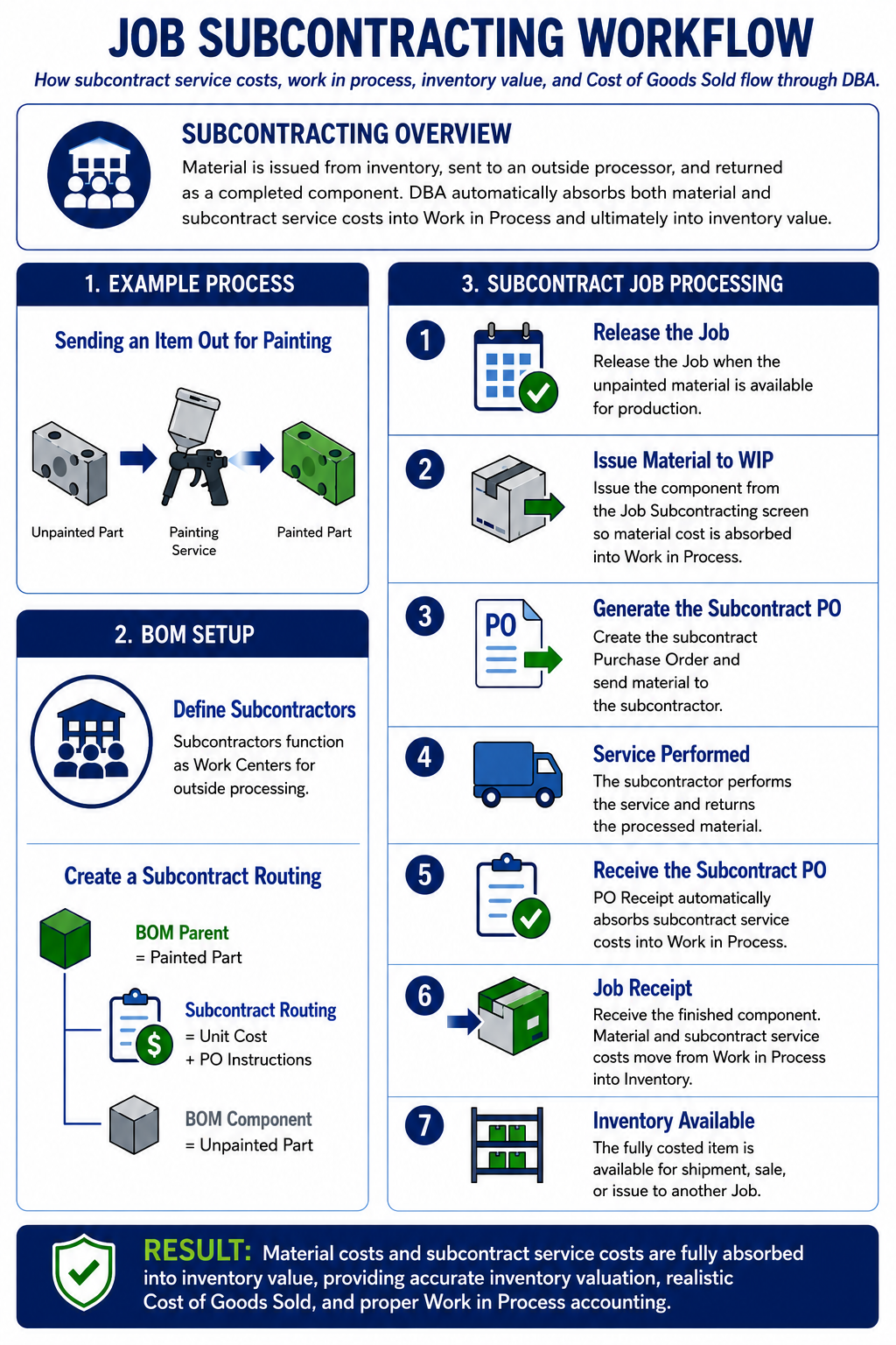 InfoGraphic_Jobs_JobSubcontractingWorkflow