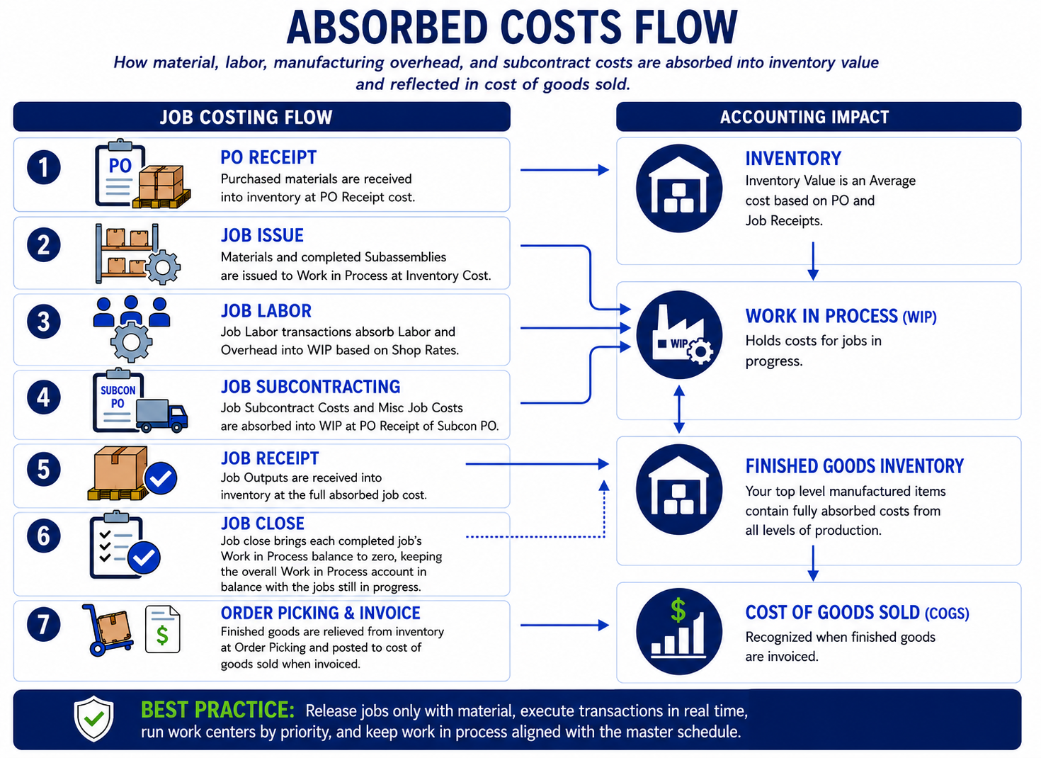 InfoGraphic_ProductCosting_AbsorbedCostsFlow